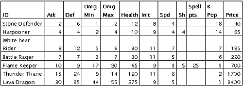 Heroes 5 Tribes of the East: Dwarves alternate upgrades table